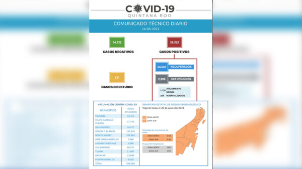 Quintana Roo continúa sumando mas contagios por covid-19