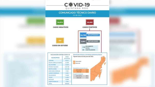 Suma Quintana Roo 138 contagios mas por covid-19
