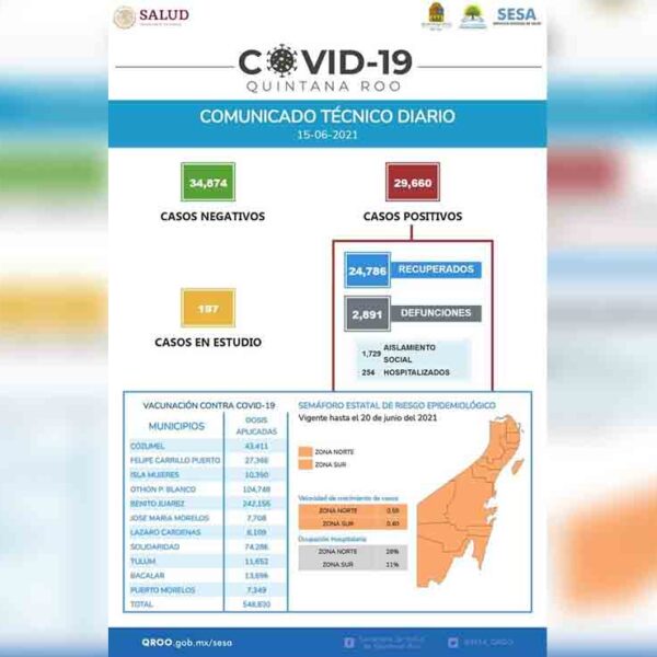 Suma Quintana Roo 138 contagios mas por covid-19
