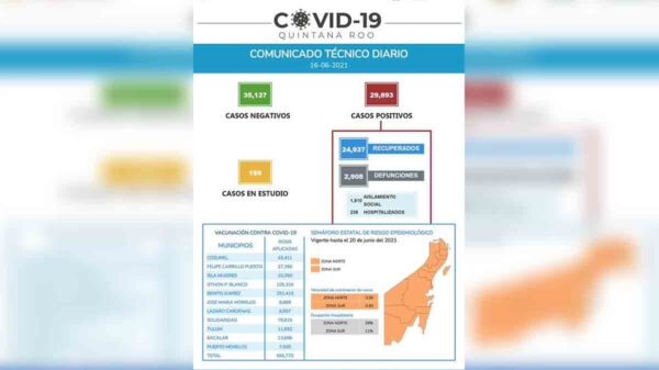 Quintana Roo supera de nuevo los 200 contagios diarios de covid-19