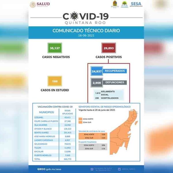 Quintana Roo supera de nuevo los 200 contagios diarios de covid-19