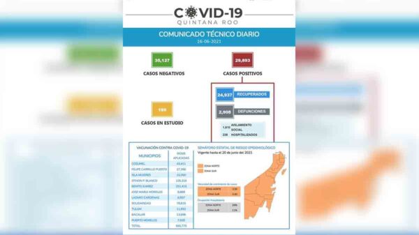 Rebasa Quintana Roo los 30 mil contagios por covid-19