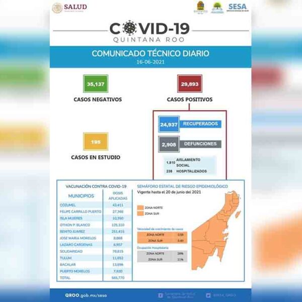 Rebasa Quintana Roo los 30 mil contagios por covid-19