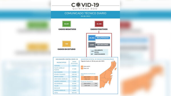 Constantes, cifras de tres dígitos en contagios de covid-19 en Quintana Roo