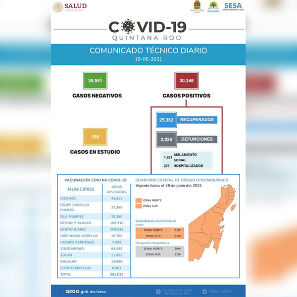 Constantes, cifras de tres dígitos en contagios de covid-19 en Quintana Roo
