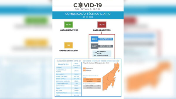 Agrega Quintana Roo 204 contagios mas de covid-19 a sus estadísticas