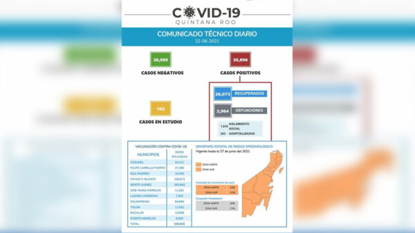 Reporta Quintana Roo récord de 18 muertes por covid-19