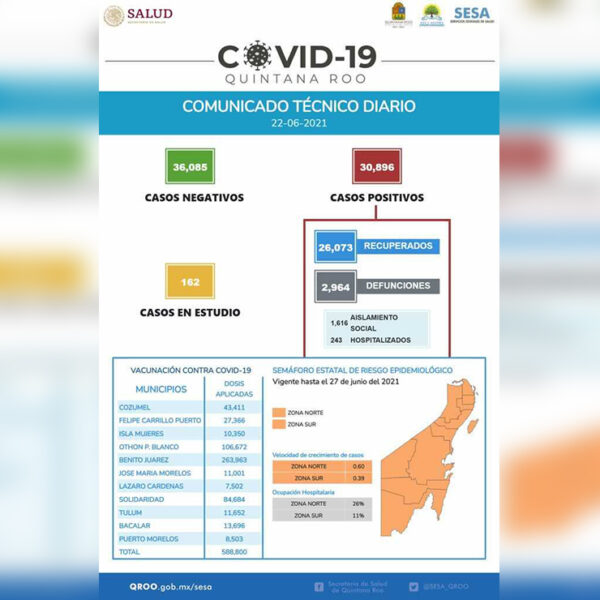 Reporta Quintana Roo récord de 18 muertes por covid-19