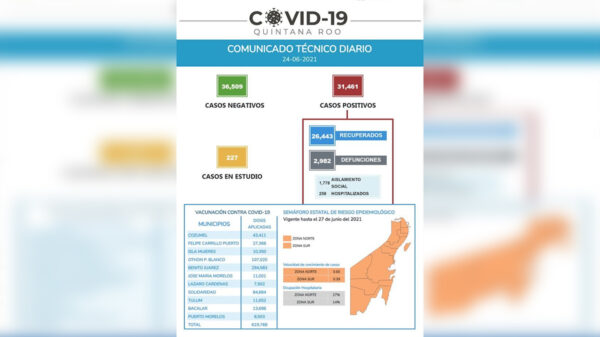 Incremento sin control de contagios de covid-19 en Quintana Roo