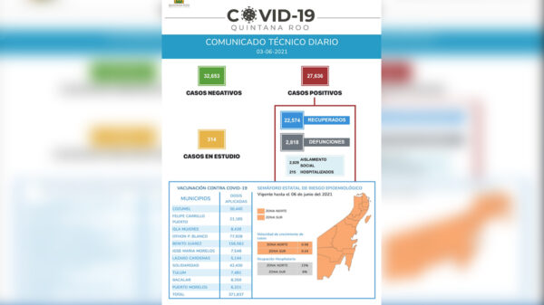 Imparable el covid-19 en Quintana Roo, rompe récord de casos