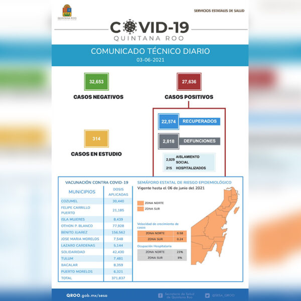 Imparable el covid-19 en Quintana Roo, rompe récord de casos