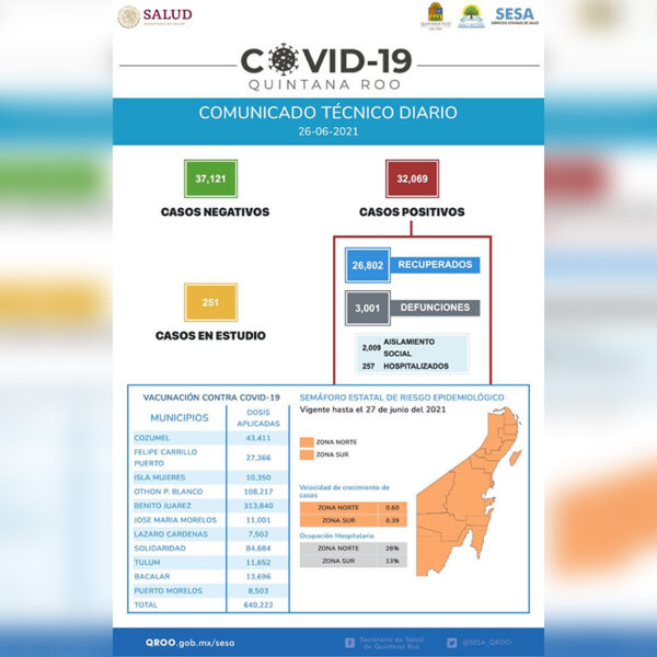 Acumula Quintana Roo tres mil muertos por covid-19