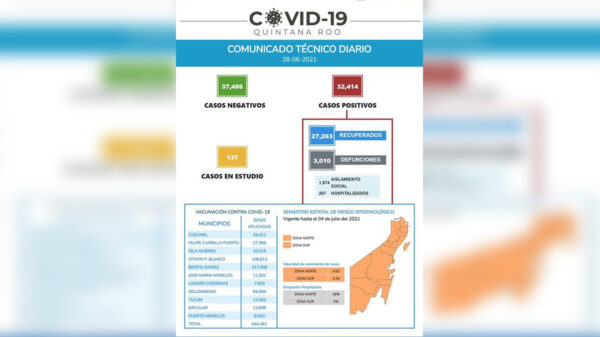 Reporta Sesa Quintana Roo 112 contagiados mas por covid-19 