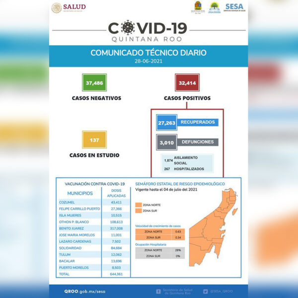 Reporta Sesa Quintana Roo 112 contagiados mas por covid-19 