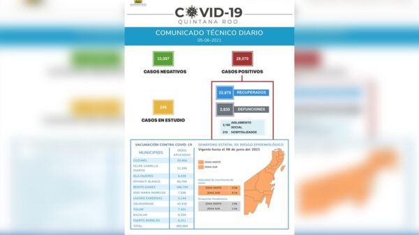 Quintana Roo registra mas de mil casos de covid-19 en menos de una semana