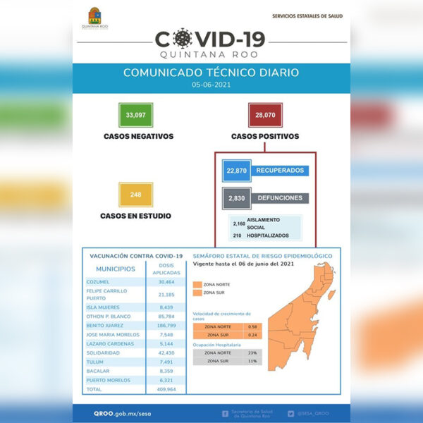 Quintana Roo registra mas de mil casos de covid-19 en menos de una semana