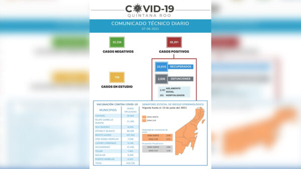 Espejismo de descenso de casos de covid-19 en Quintana Roo
