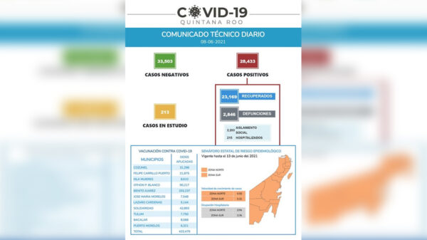 Reporta Quintana Roo diez muertes mas y 152 casos nuevos contagios por covid-19