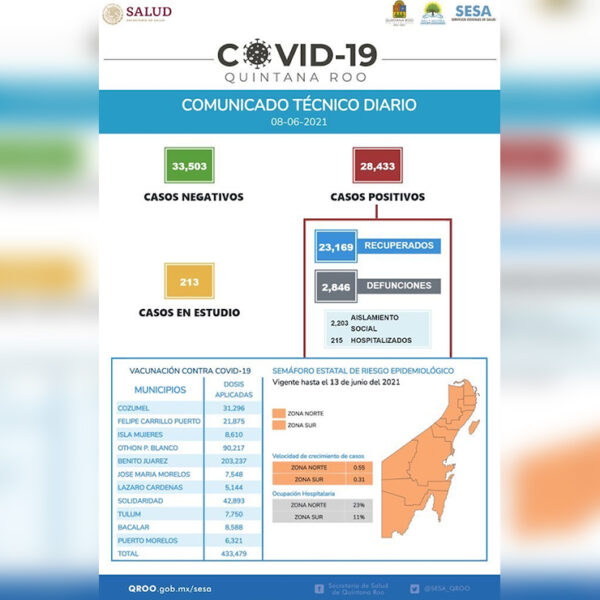 Reporta Quintana Roo diez muertes mas y 152 casos nuevos contagios por covid-19