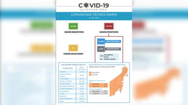 Rebasa Quintana Roo los 29 mil casos de contagios por covid-19