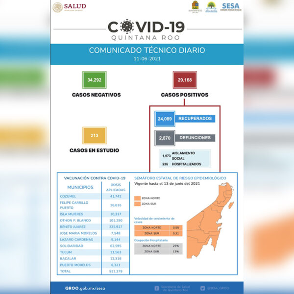 Rebasa Quintana Roo los 29 mil casos de contagios por covid-19