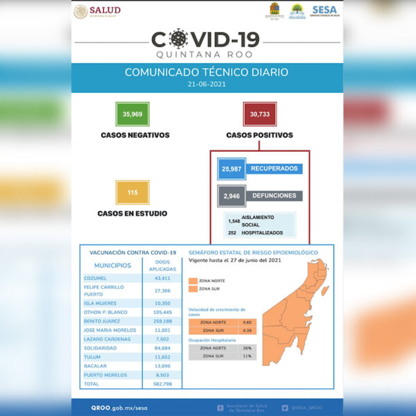 Quintana Roo reporta solamente 58 contagios este lunes