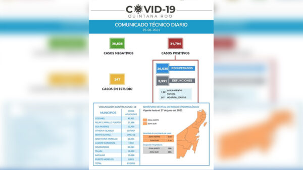 Quintana Roo repite récord de contagios de covid-19