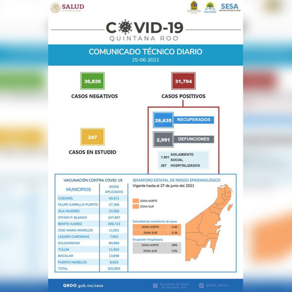 Quintana Roo repite récord de contagios de covid-19