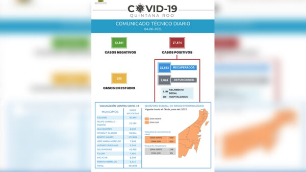 Vuelve a superar Quintana Roo récord de contagios por covid-19