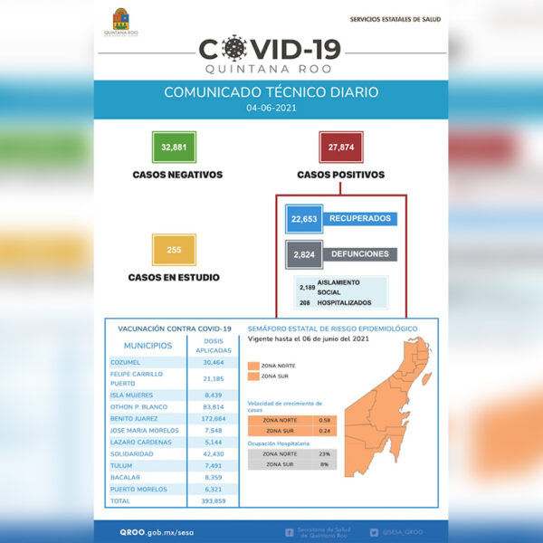 Vuelve a superar Quintana Roo récord de contagios por covid-19