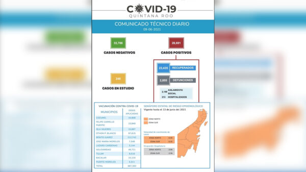 Quintana Roo vuelve a superar récord de contagios por Covid-19