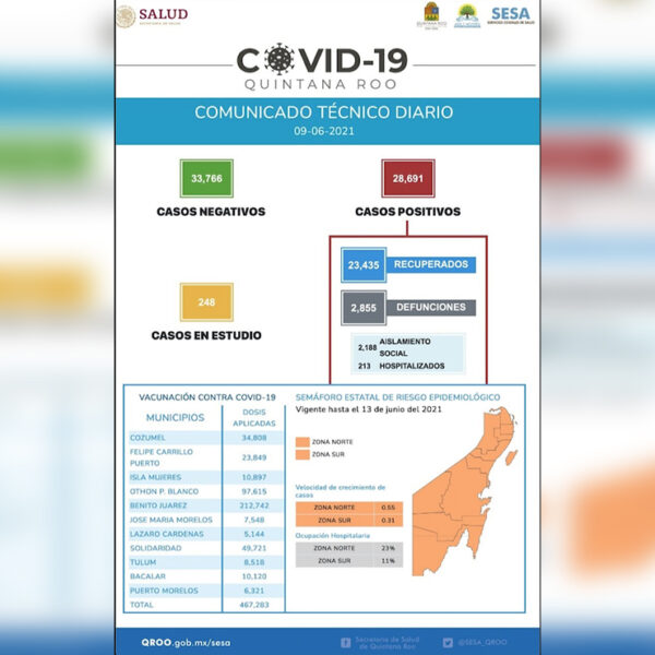 Quintana Roo vuelve a superar récord de contagios por Covid-19