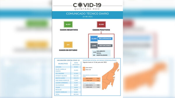 Imparables los contagios de covid-19 en Quintana Roo
