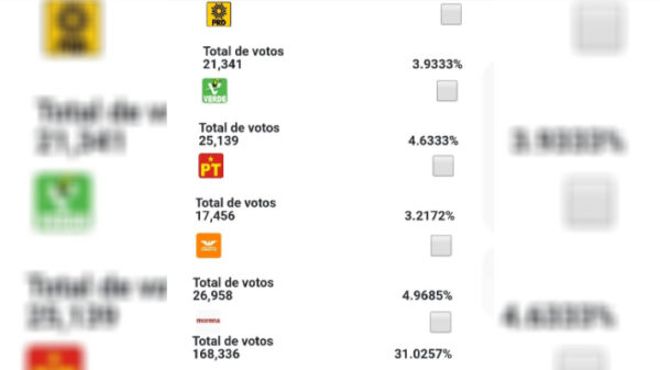 Morena continúa como la primera fuerza política en Quintana Roo.