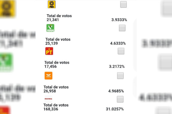 Morena continúa como la primera fuerza política en Quintana Roo.