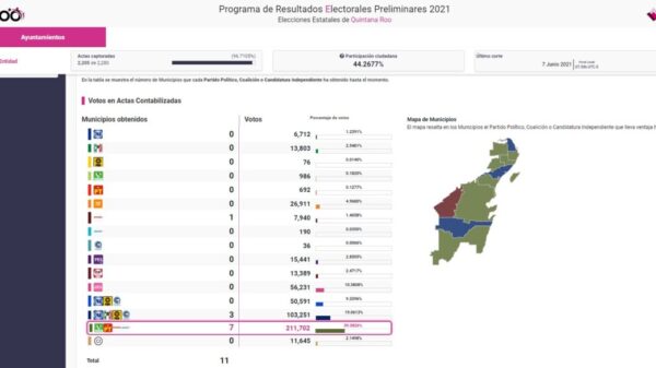 Elecciones 2021: Tiene Morena en la bolsa 8 de 11 Presidencias Municipales en Quintana Roo.