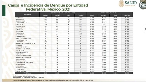 Presenta Quintana Roo su primer caso de dengue.