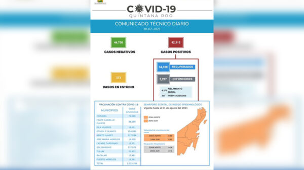 42 mil 315 casos de covid-19 en Quintana Roo y contando