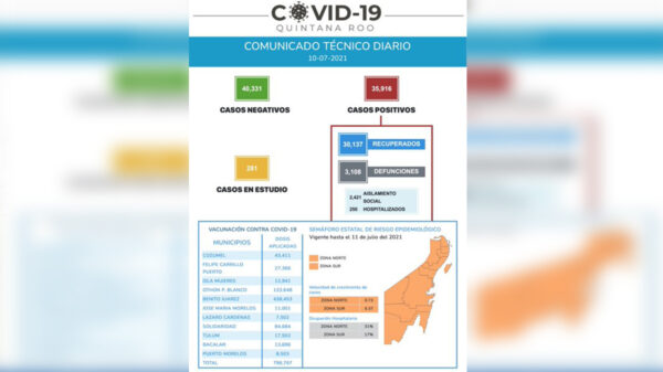 Llegaría Quintana Roo a los 36 casos de covid-19 mañana
