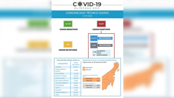 395 nuevos casos de covid-19 en Quintana Roo