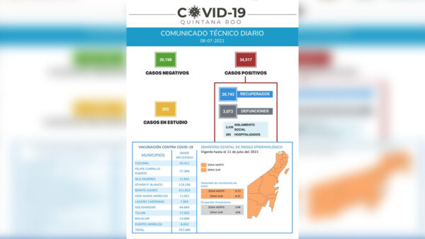 Oleada de 15 muertos y 316 nuevos contagios por covid-19 en Quintana Roo