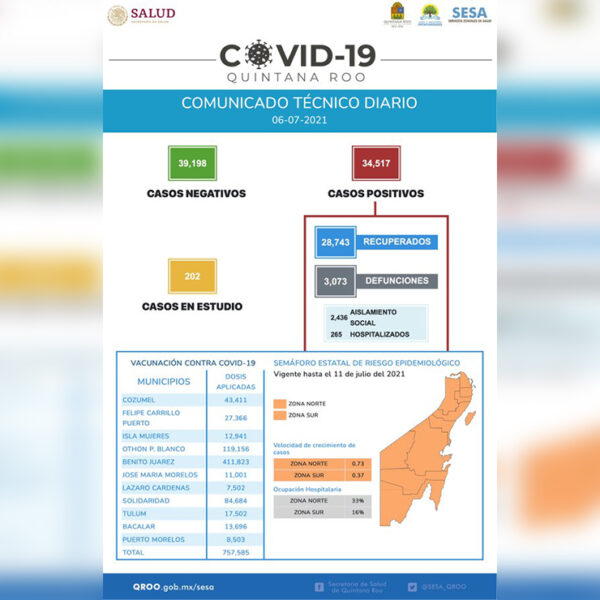 Oleada de 15 muertos y 316 nuevos contagios por covid-19 en Quintana Roo
