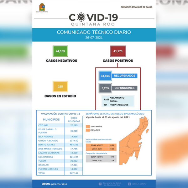 Con 41 mil 272 contagios, insta Sesa Quintana Roo a continuar con hábitos de higiene