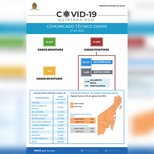 Casos de covid-19 continúan a la alza en Quintana Roo, 557 hoy 