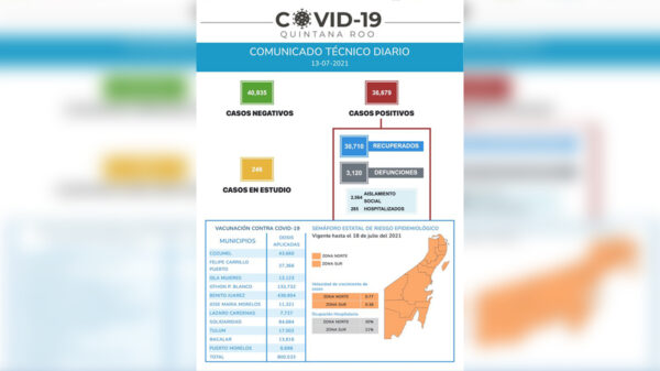 Contagios de covid-19 en Quintana Roo vuelven a superar los 400 casos