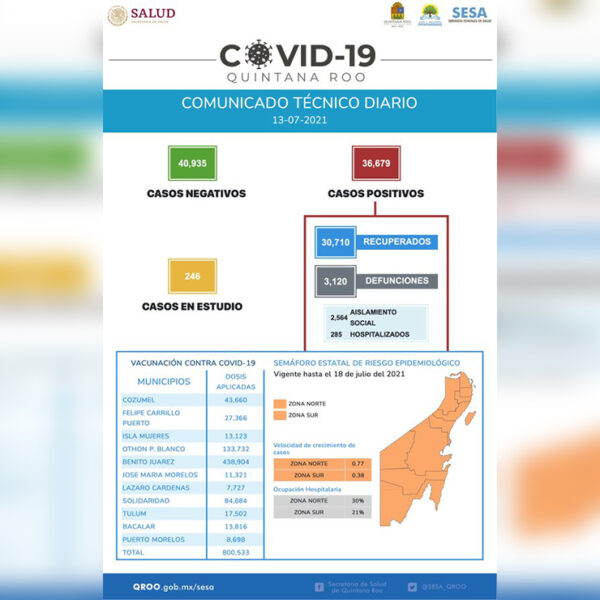 Contagios de covid-19 en Quintana Roo vuelven a superar los 400 casos
