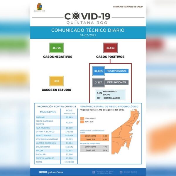 Quintana Roo cierra julio con un millón 123 mil 390 dosis aplicadas de vacuna contra el covid-19
