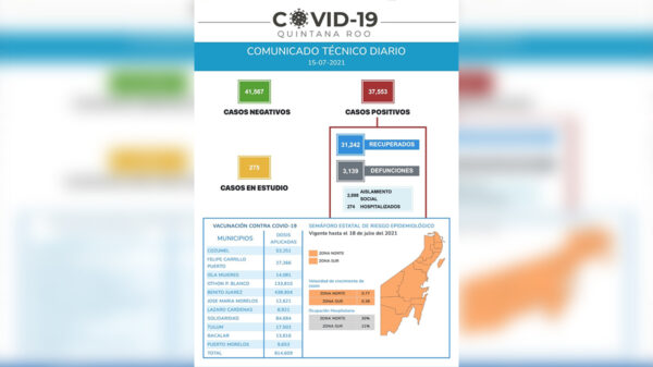 A redoblar esfuerzos, Quintana Roo cerca de los 500 casos de covid-19