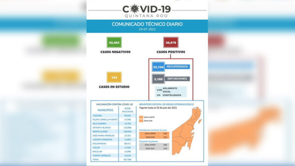 Registra Quintana Roo 118 nuevos casos de covid-19