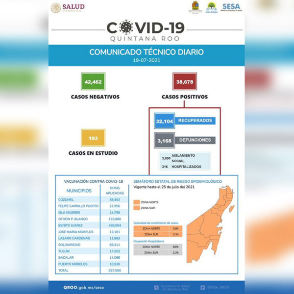 Registra Quintana Roo 118 nuevos casos de covid-19